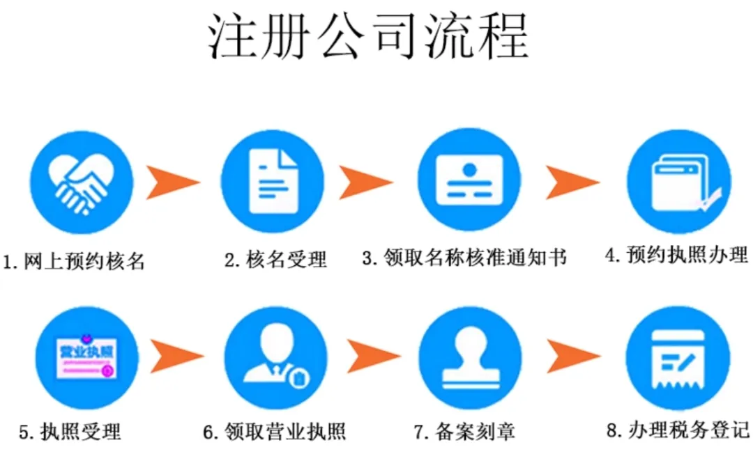 温州市鹿城区注册公司步骤(图2)