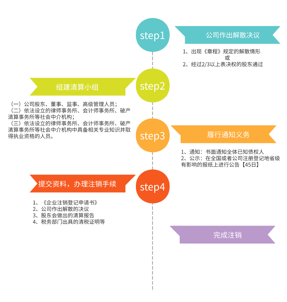 如何做好公司注销这件事？(图1)