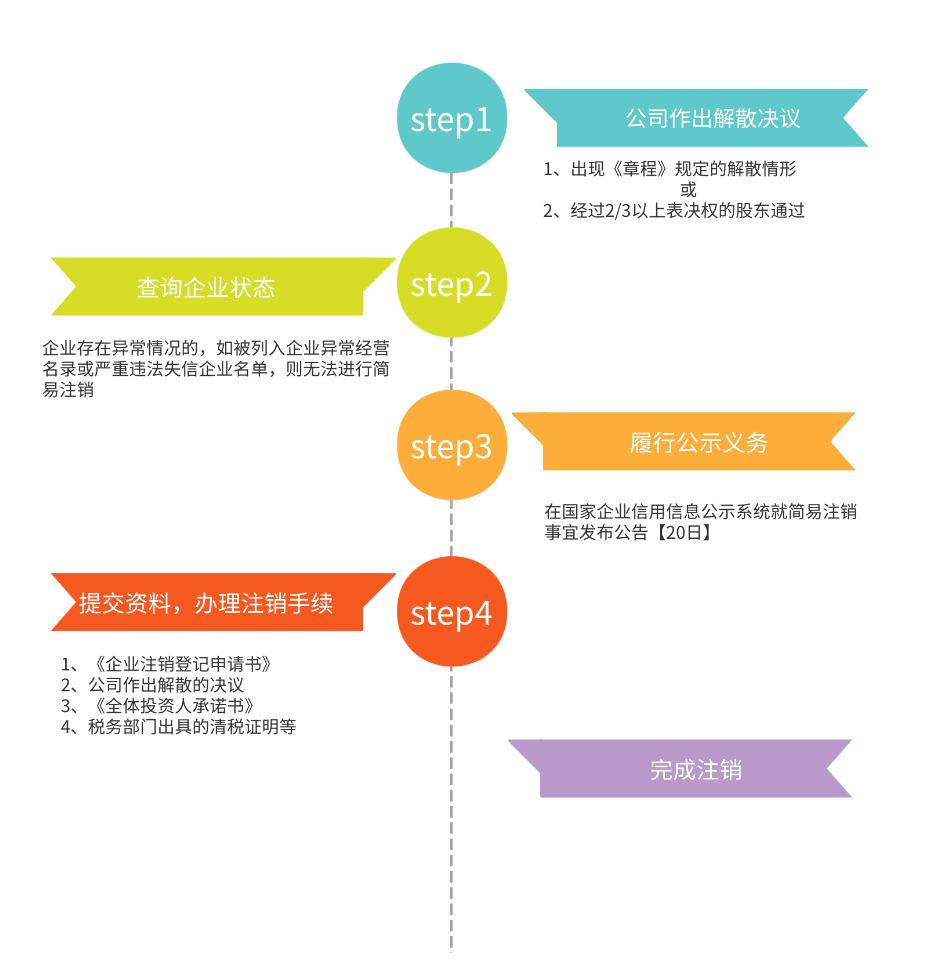 如何做好公司注销这件事？(图2)